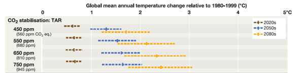 Graphic showing global mean temperature rises associated with different greenhouse gas/carbon dioxide stabilisation targets (this has been cut from Figure TS.4, page 34 of the IPCC 'Impacts, Adaptation and Vulnerability' report mentioned in text).